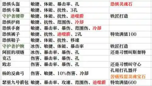 暗黑3快捷键装备详情，暗黑3怎么打装备快