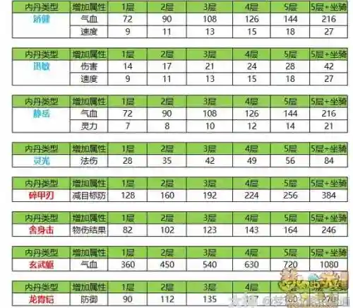 梦幻西游神兽多少内丹，梦幻西游神兽多少内丹够用插图