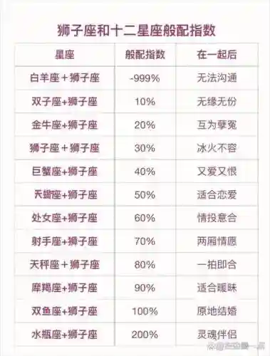 狮子座阵容搭配，狮子座搭配星座指数插图