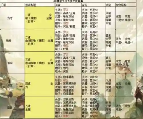 2018梦幻西游新手五开，2018梦幻西游新手五开阵容搭配插图