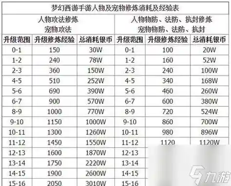 梦幻西游69-75经验，梦幻西游69经验怎么用插图