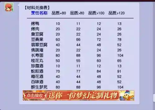 梦幻西游烹饪140红罗羹，梦幻西游端游红罗羹哪买