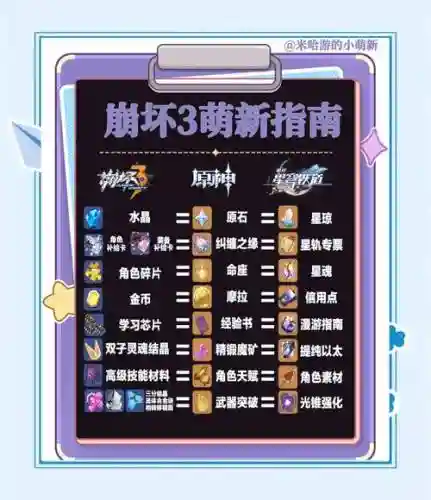 崩坏3技能点新手，崩坏3技能升级条件插图