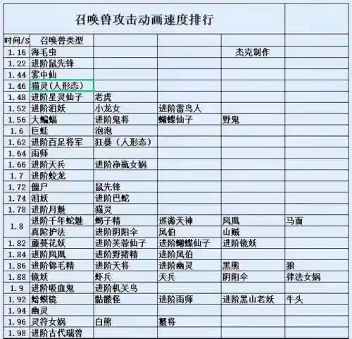 梦幻西游四法速度，梦幻西游四法施法时间