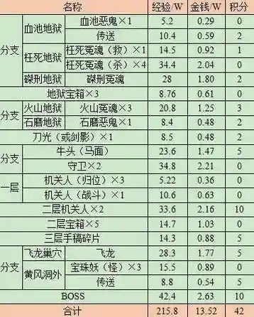 梦幻西游2副本奖励吗，梦幻西游2副本奖励吗值得刷吗插图