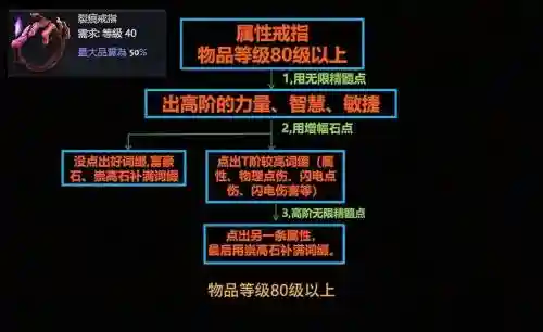 流放之路技能辅助的装备，流放之路辅助技能加2工艺配方插图