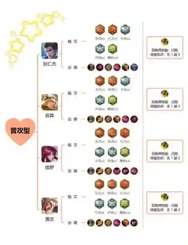 射手买哪些装备最好，射手应该买什么装备插图