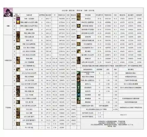 dnf次元行者带什么ss武器，dnf次元行者是固伤还是百分比