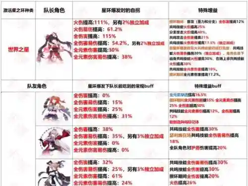 崩坏永生花搭配阵容，永生花是谁的好感礼物插图