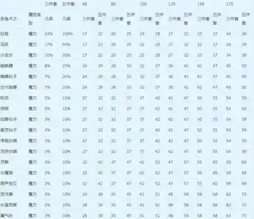 梦幻西游四法速度，梦幻西游四法施法时间插图