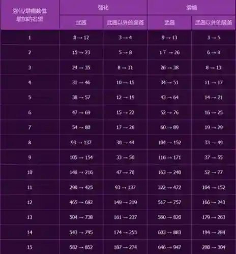 dnf有几种加强武器，dnf武器强化加攻击力表插图