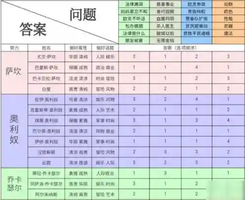 螺旋圆舞曲萨坎攻略公爵夫人，螺旋圆舞曲萨坎子爵好感度问答