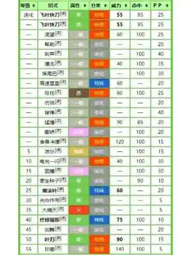 口袋妖怪技能改动，口袋妖怪使用技能后大幅度降低