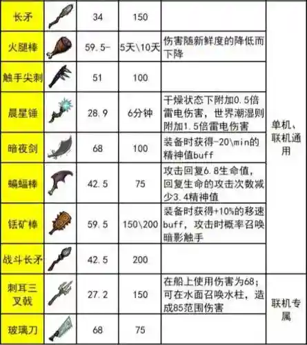 饥荒看武器伤害mod，饥荒中武器伤害