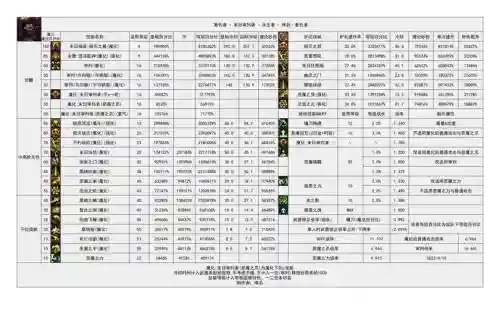 dnf90级技能百分比，dnf90级技能任务