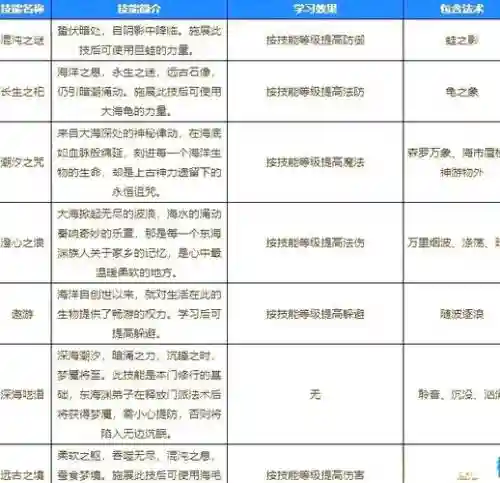 梦幻西游辅助技能点什么，梦幻西游辅助技能哪里点插图