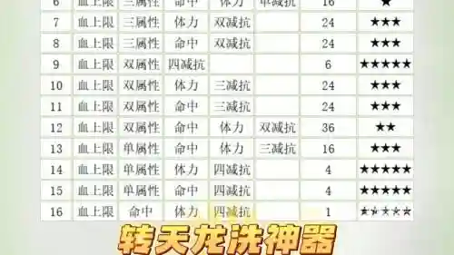 天龙八部装备怎么洗资质，天龙八部如何洗装备插图