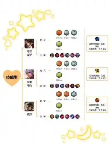 射手买哪些装备最好，射手必备装备