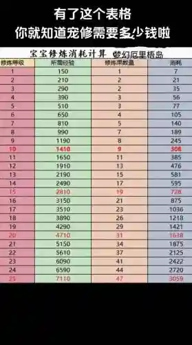 梦幻西游宝宝修从0到11，梦幻西游宝宝修1到15多少钱插图