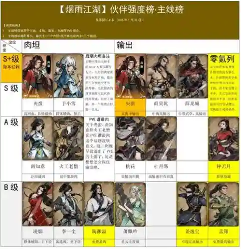 烟雨江湖新手阵容搭配推荐，烟雨江湖最佳阵容搭配