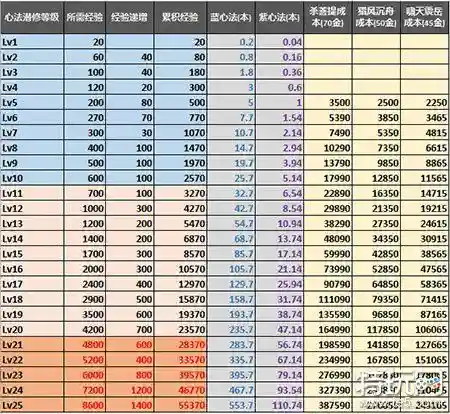 天涯明月刀几级全技能，天涯明月刀等级对应功力