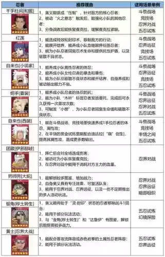 火影新世代决斗阵容搭配，火影新世代平民攻略2020